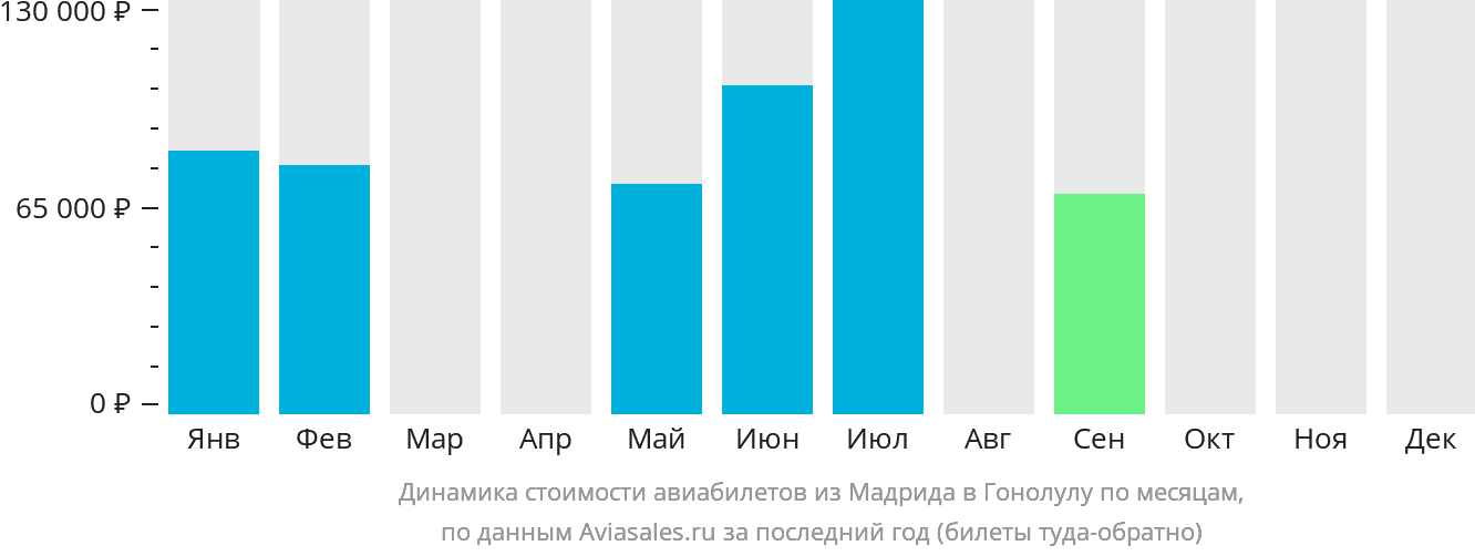 Динамика стоимости авиабилетов из Мадрида в Гонолулу по месяцам