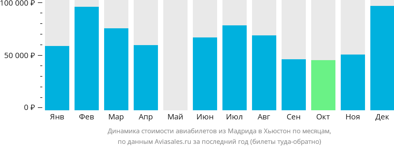 Динамика стоимости авиабилетов из Мадрида в Хьюстон по месяцам
