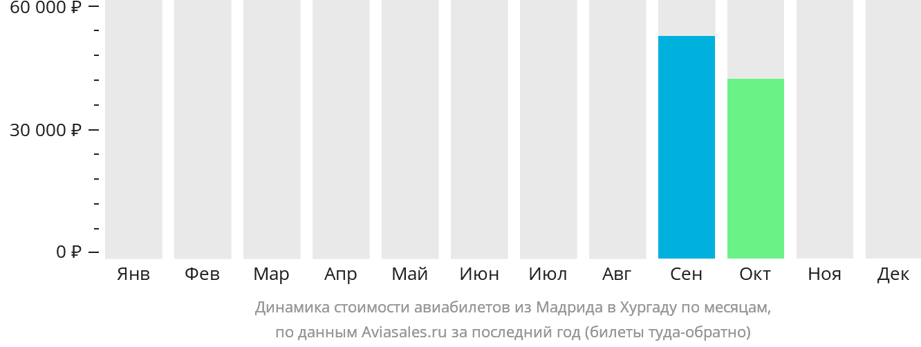 Динамика стоимости авиабилетов из Мадрида в Хургаду по месяцам