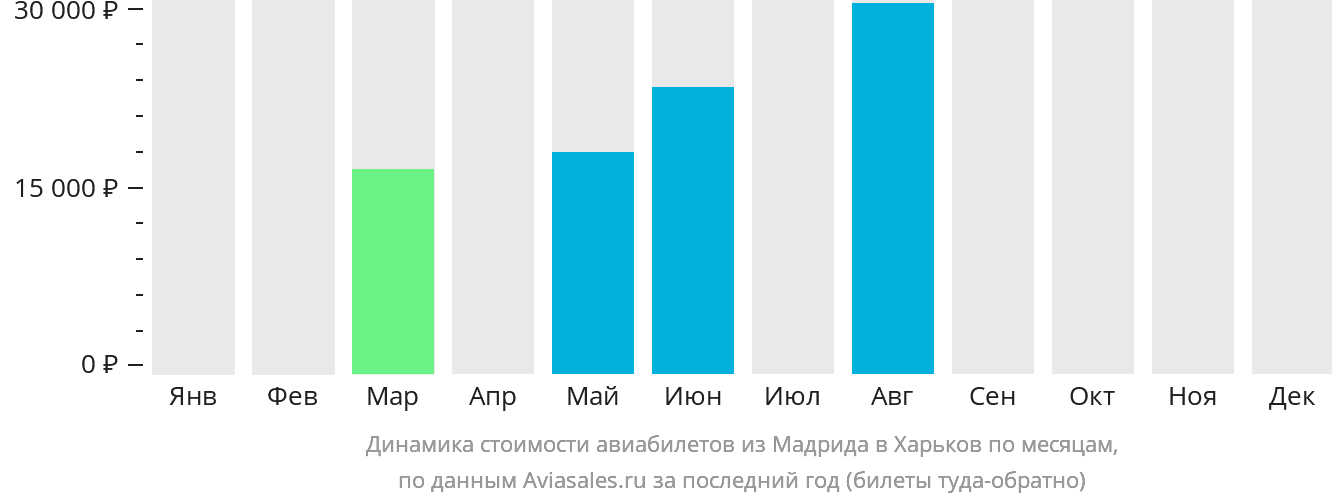 Динамика стоимости авиабилетов из Мадрида в Харьков по месяцам