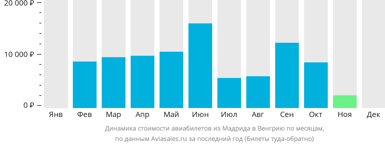 Динамика стоимости авиабилетов из Мадрида в Венгрию по месяцам
