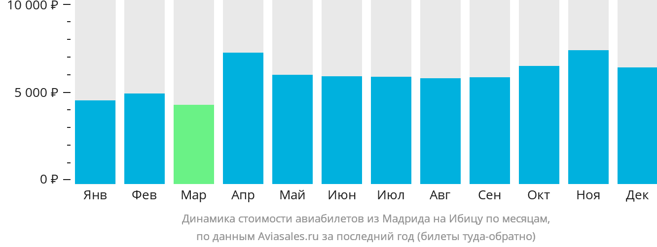 Динамика стоимости авиабилетов из Мадрида на Ибицу по месяцам