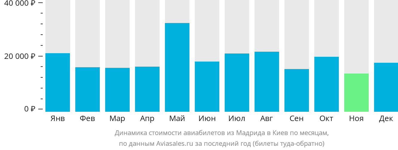 Динамика стоимости авиабилетов из Мадрида в Киев по месяцам