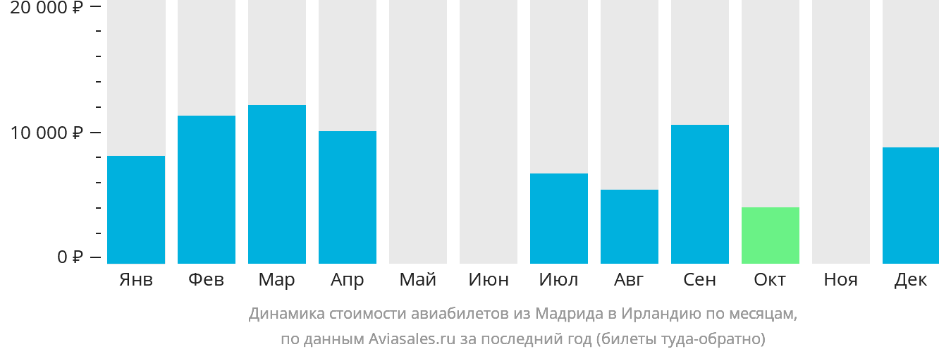 Динамика стоимости авиабилетов из Мадрида в Ирландию по месяцам