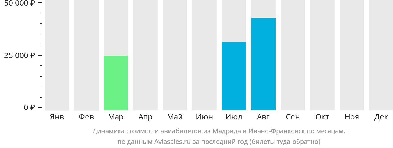 Динамика стоимости авиабилетов из Мадрида в Ивано-Франковск по месяцам