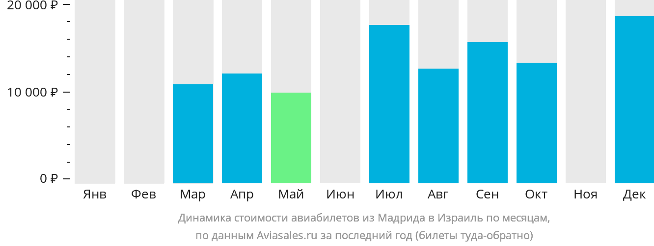 Динамика стоимости авиабилетов из Мадрида в Израиль по месяцам