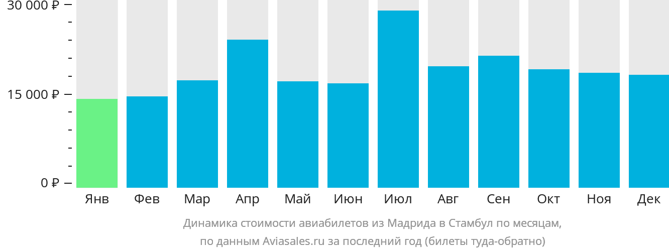 Динамика стоимости авиабилетов из Мадрида в Стамбул по месяцам