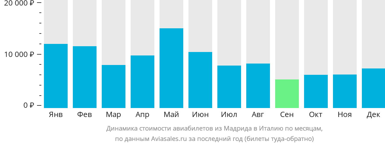 Динамика стоимости авиабилетов из Мадрида в Италию по месяцам