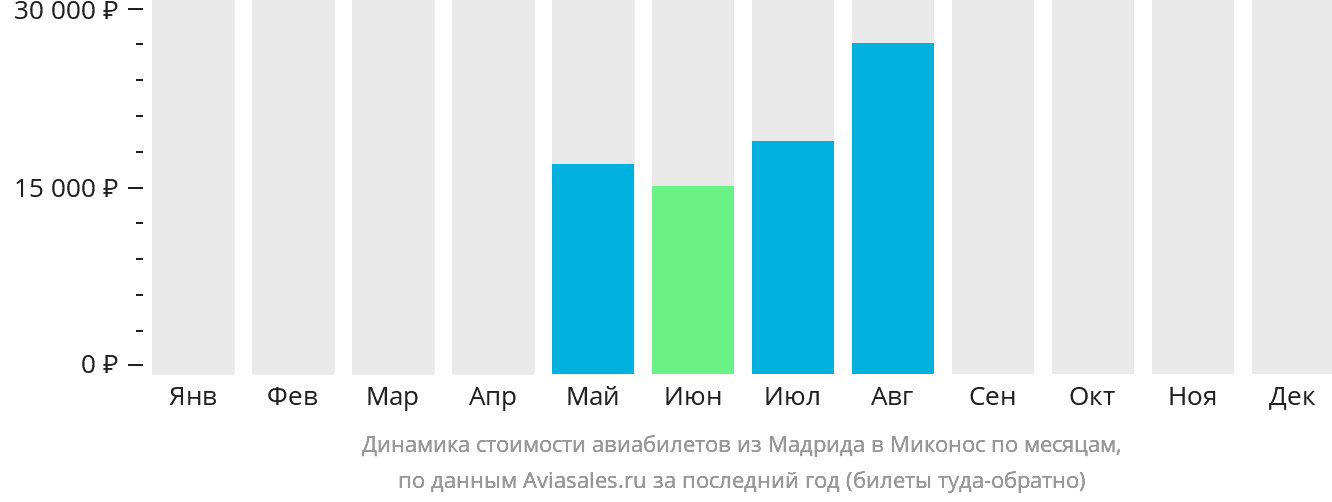 Динамика стоимости авиабилетов из Мадрида в Миконос по месяцам