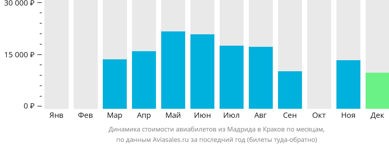Динамика стоимости авиабилетов из Мадрида в Краков по месяцам