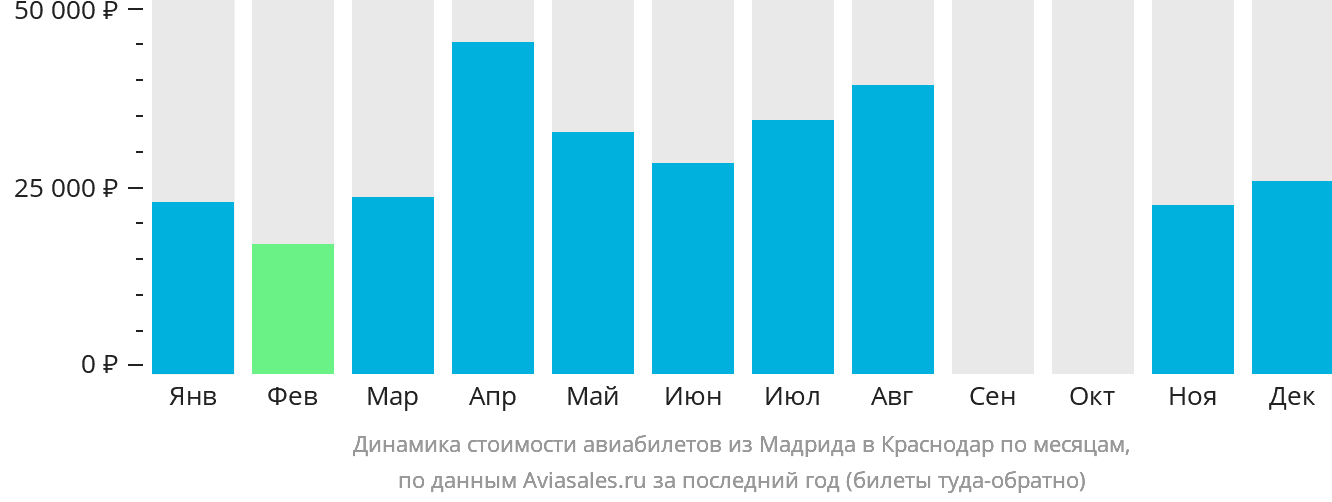 Динамика стоимости авиабилетов из Мадрида в Краснодар по месяцам