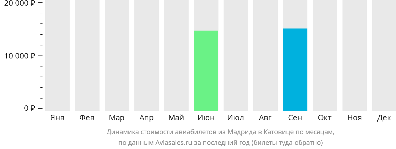Динамика стоимости авиабилетов из Мадрида в Катовице по месяцам