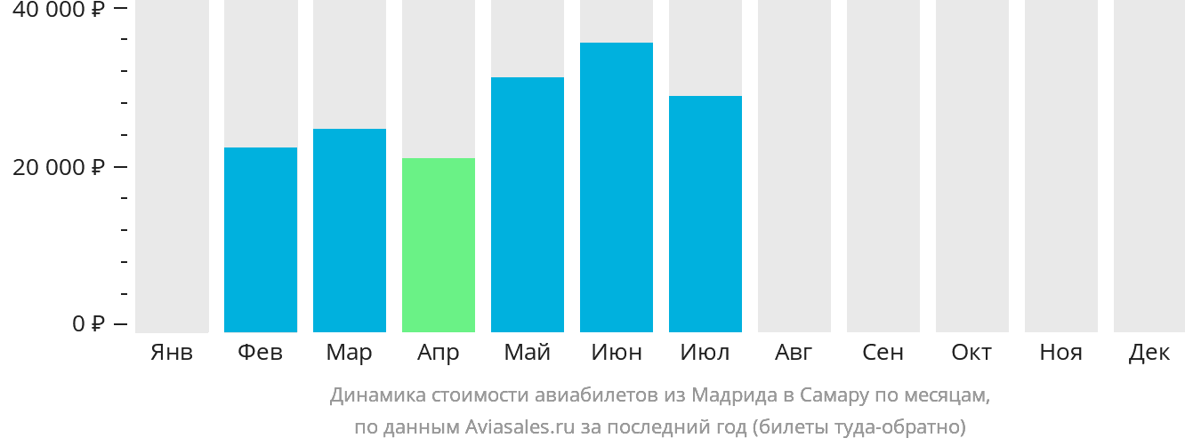Динамика стоимости авиабилетов из Мадрида в Самару по месяцам