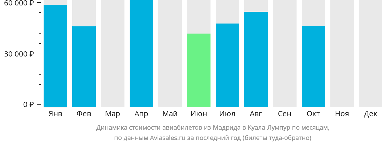 Динамика стоимости авиабилетов из Мадрида в Куала-Лумпур по месяцам