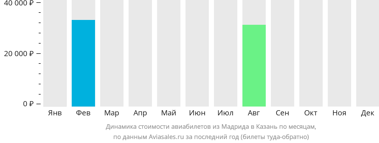 Динамика стоимости авиабилетов из Мадрида в Казань по месяцам