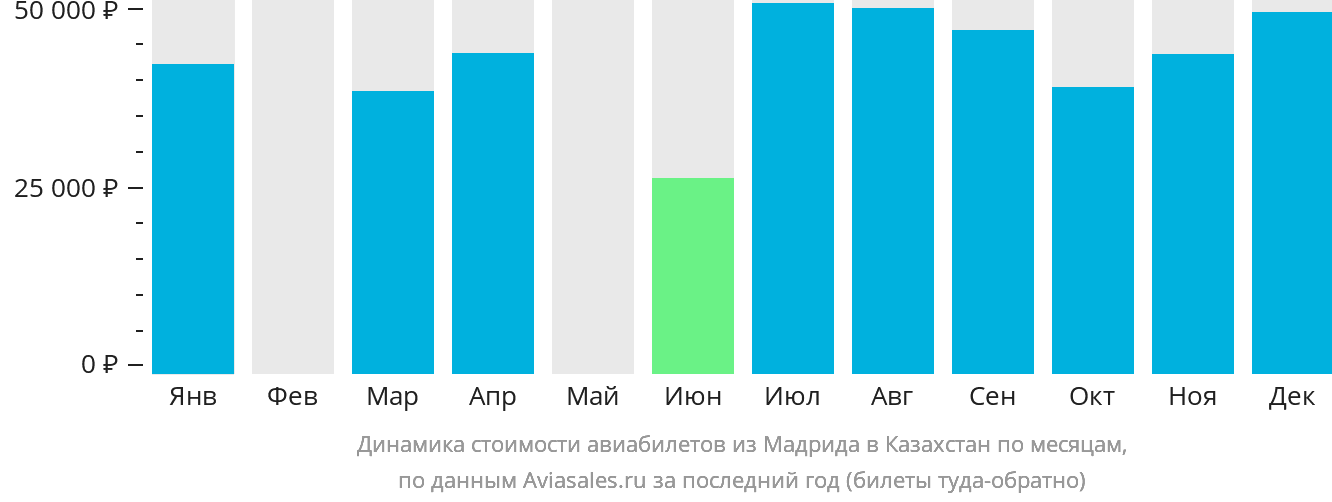 Динамика стоимости авиабилетов из Мадрида в Казахстан по месяцам