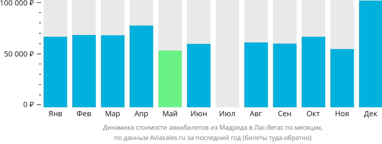 Динамика стоимости авиабилетов из Мадрида в Лас-Вегас по месяцам