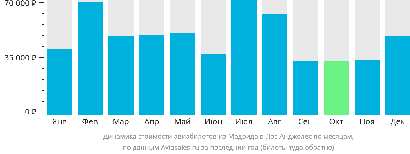 Динамика стоимости авиабилетов из Мадрида в Лос-Анджелес по месяцам