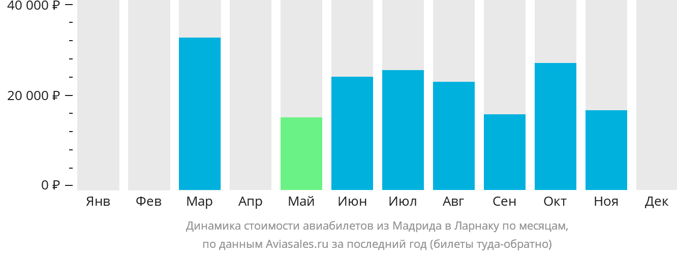 Динамика стоимости авиабилетов из Мадрида в Ларнаку по месяцам