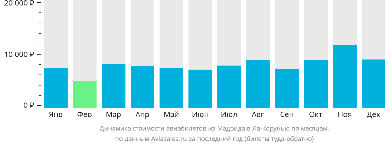 Динамика стоимости авиабилетов из Мадрида в Ла-Корунью по месяцам