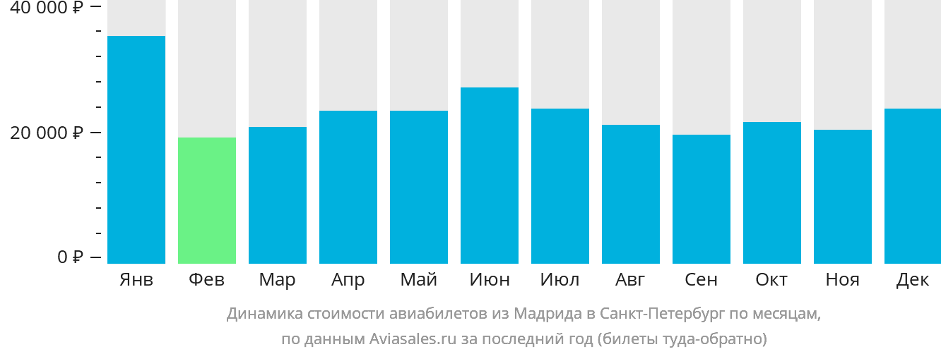 Динамика стоимости авиабилетов из Мадрида в Санкт-Петербург по месяцам