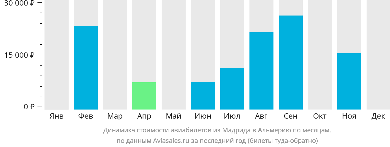 Динамика стоимости авиабилетов из Мадрида в Альмерию по месяцам