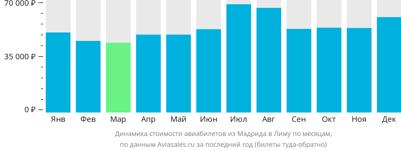 Динамика стоимости авиабилетов из Мадрида в Лиму по месяцам