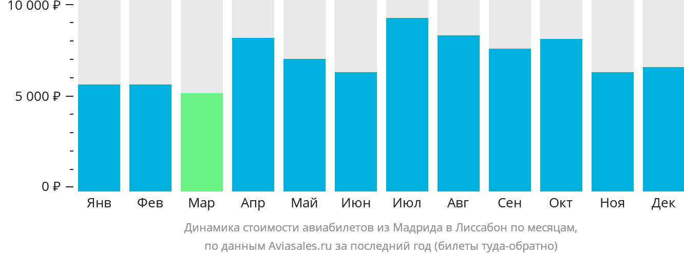 Динамика стоимости авиабилетов из Мадрида в Лиссабон по месяцам