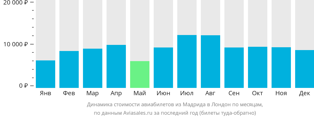 Динамика стоимости авиабилетов из Мадрида в Лондон по месяцам