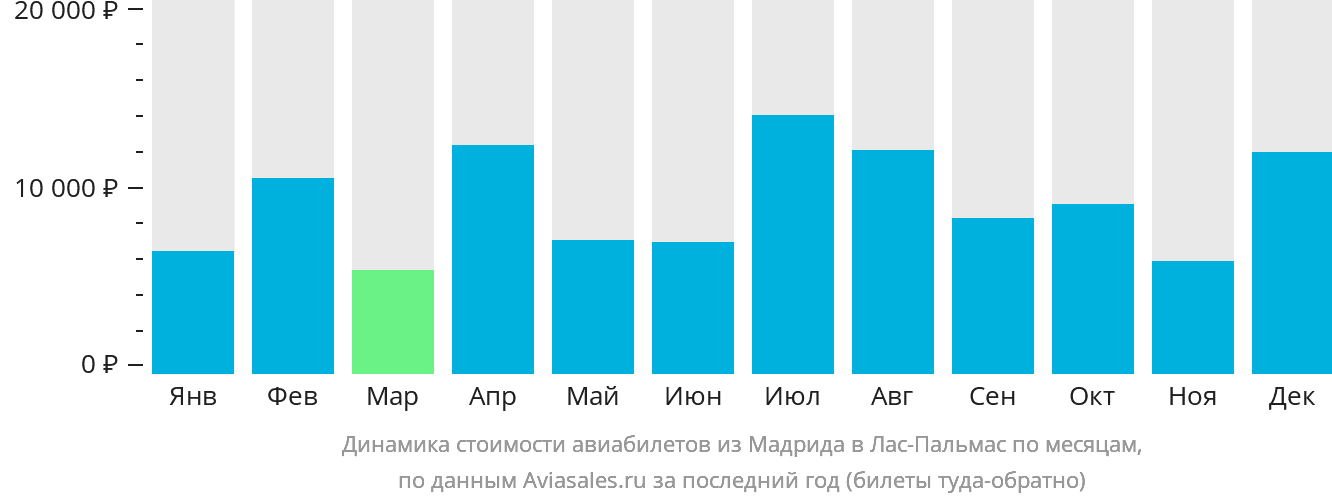 Динамика стоимости авиабилетов из Мадрида в Лас-Пальмас по месяцам
