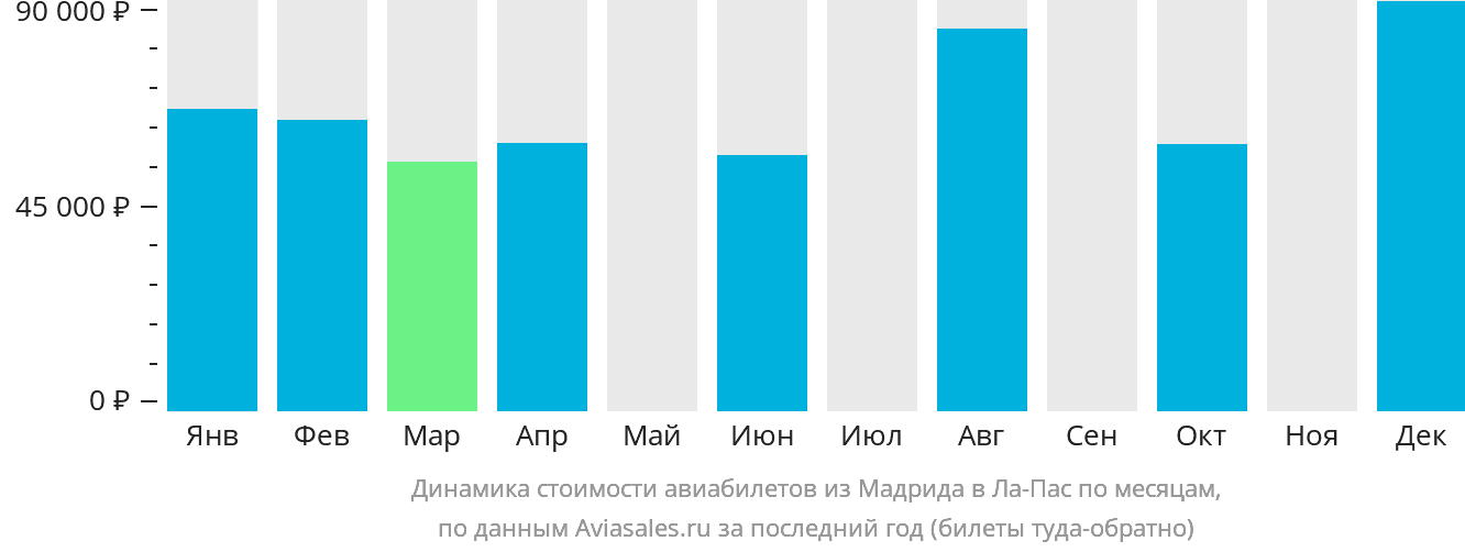 Динамика стоимости авиабилетов из Мадрида в Ла-Пас по месяцам