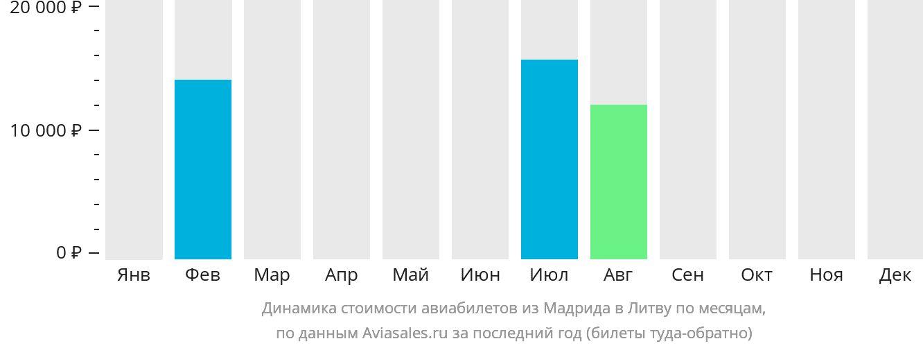 Динамика стоимости авиабилетов из Мадрида в Литву по месяцам