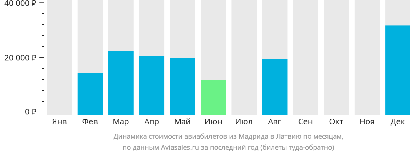 Динамика стоимости авиабилетов из Мадрида в Латвию по месяцам