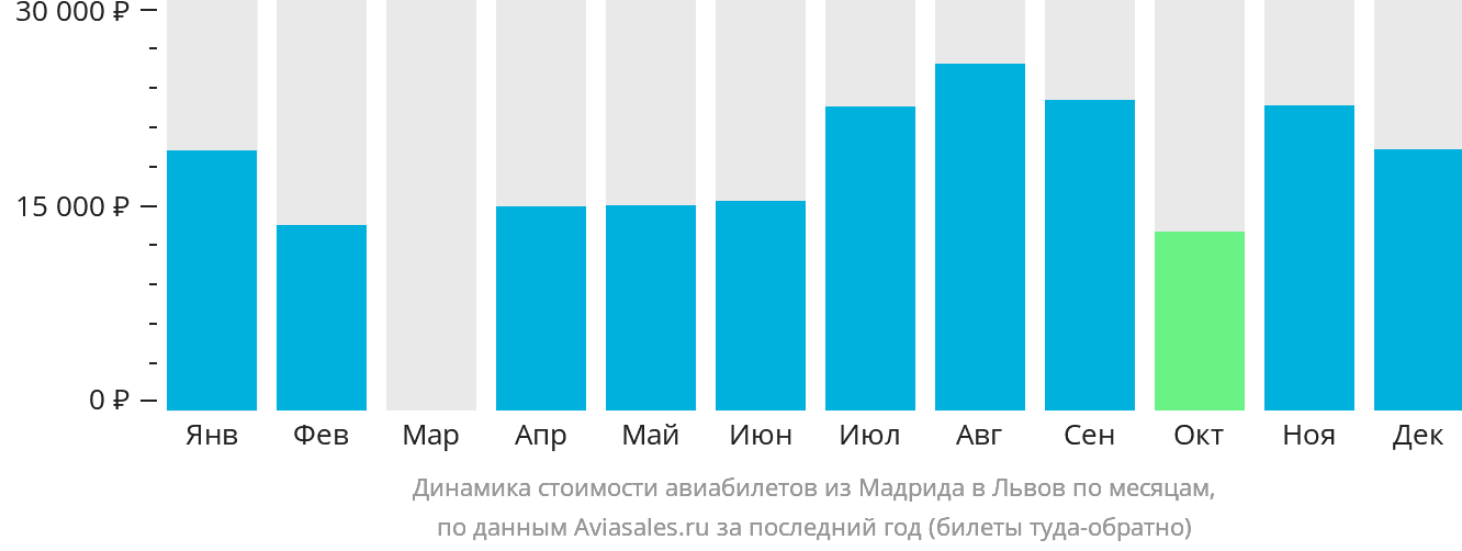 Динамика стоимости авиабилетов из Мадрида в Львов по месяцам