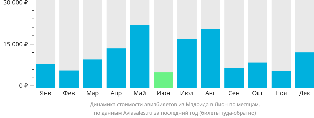 Динамика стоимости авиабилетов из Мадрида в Лион по месяцам