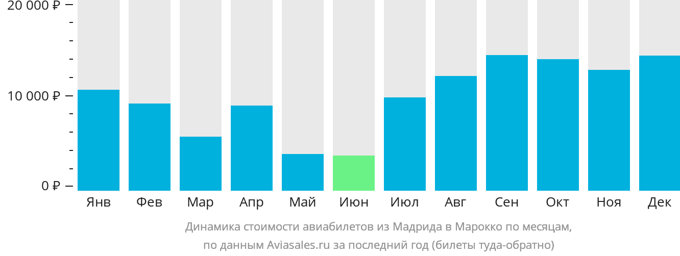 Динамика стоимости авиабилетов из Мадрида в Марокко по месяцам