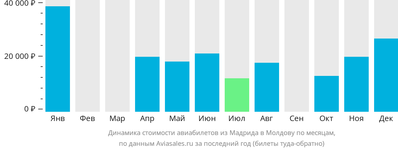 Динамика стоимости авиабилетов из Мадрида в Молдову по месяцам