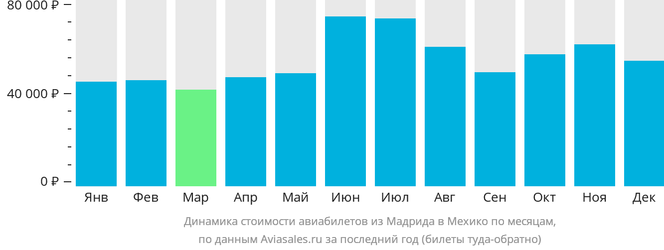 Динамика стоимости авиабилетов из Мадрида в Мехико по месяцам