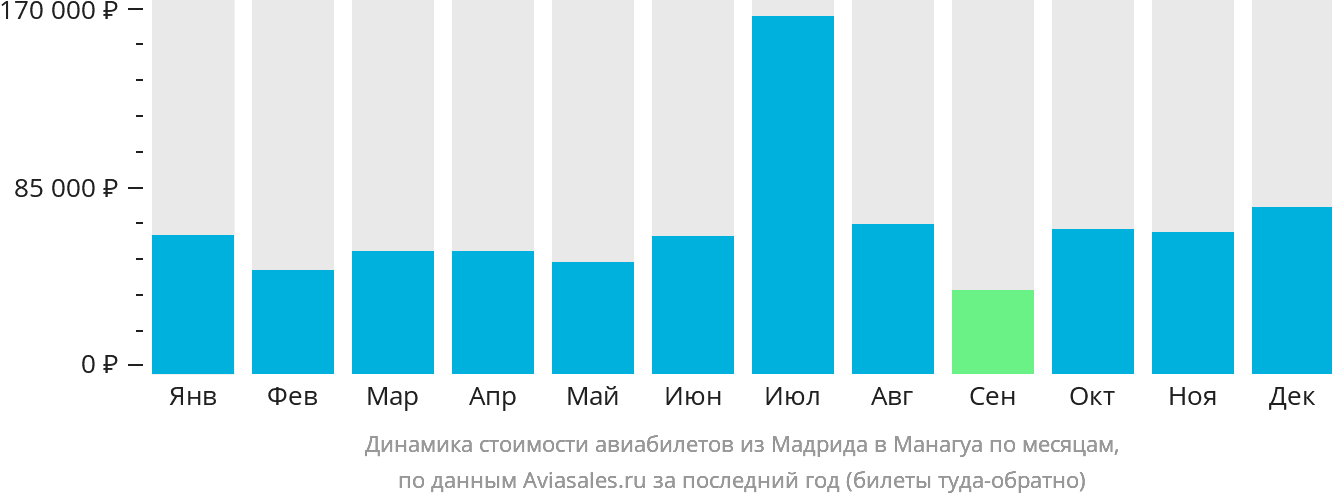 Динамика стоимости авиабилетов из Мадрида в Манагуа по месяцам