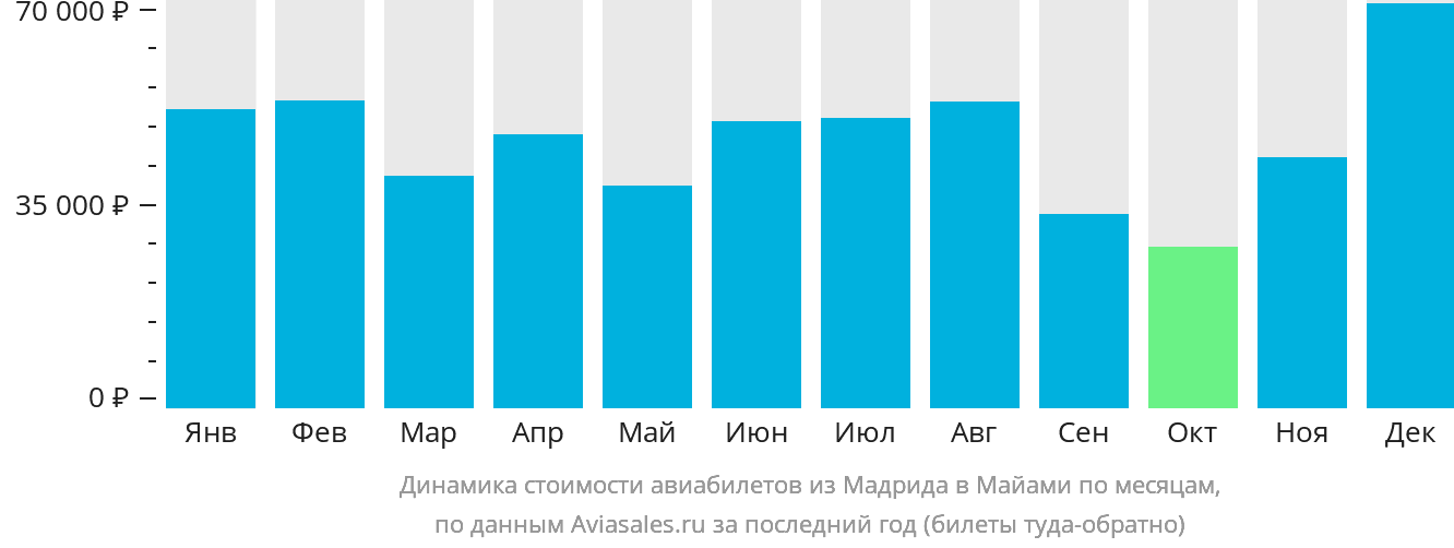 Динамика стоимости авиабилетов из Мадрида в Майами по месяцам