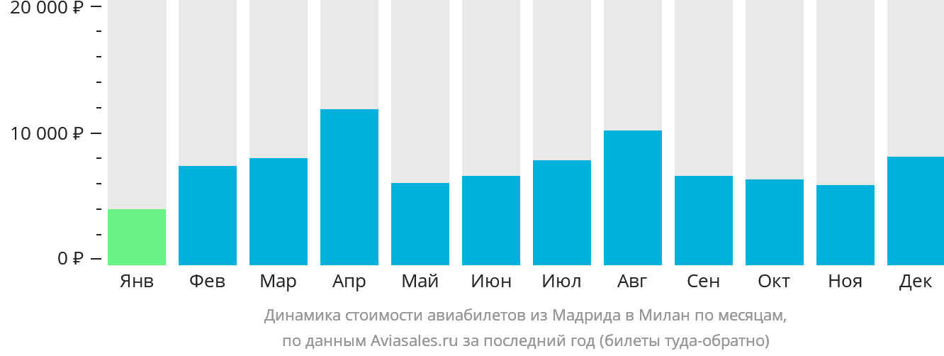 Динамика стоимости авиабилетов из Мадрида в Милан по месяцам