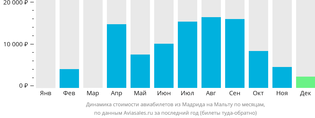 Динамика стоимости авиабилетов из Мадрида на Мальту по месяцам