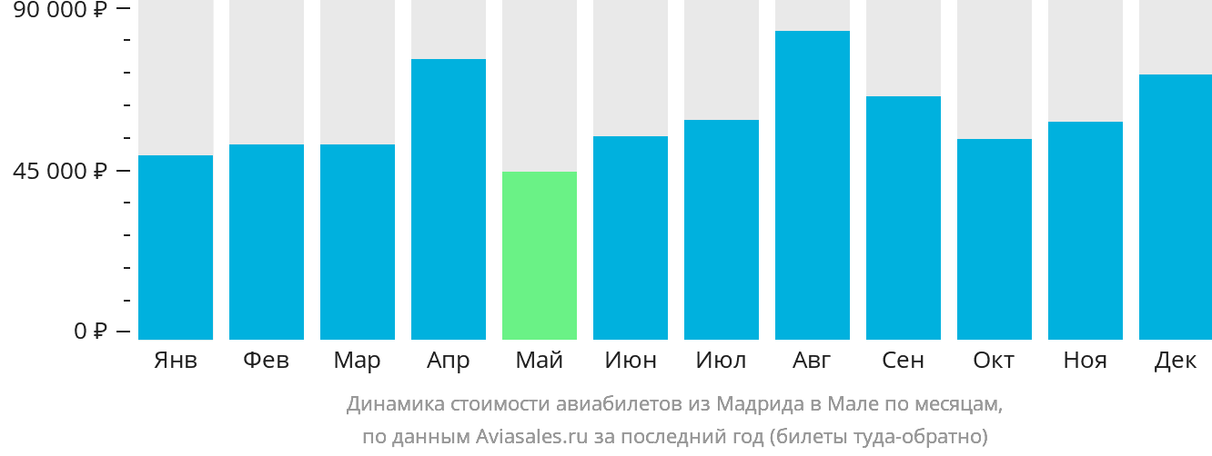 Динамика стоимости авиабилетов из Мадрида в Мале по месяцам