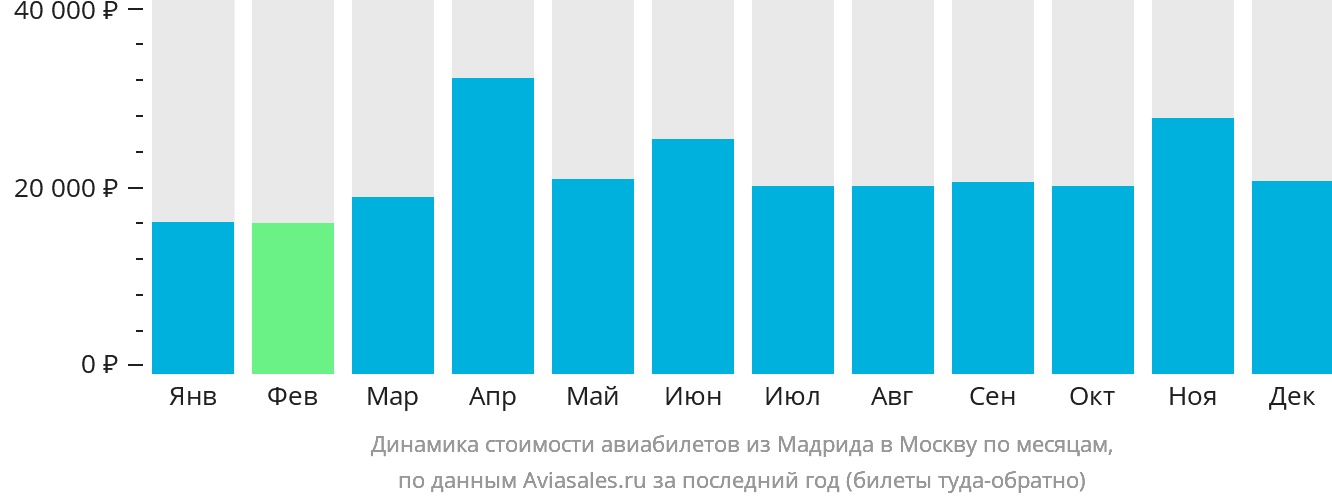 Динамика стоимости авиабилетов из Мадрида в Москву по месяцам