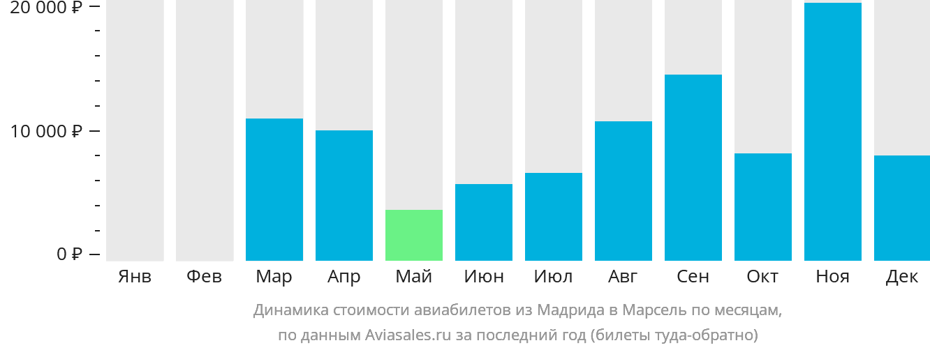 Динамика стоимости авиабилетов из Мадрида в Марсель по месяцам