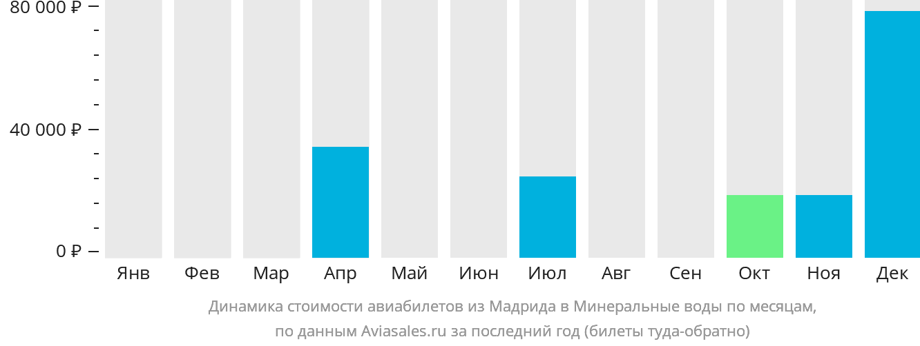 Динамика стоимости авиабилетов из Мадрида в Минеральные Воды по месяцам