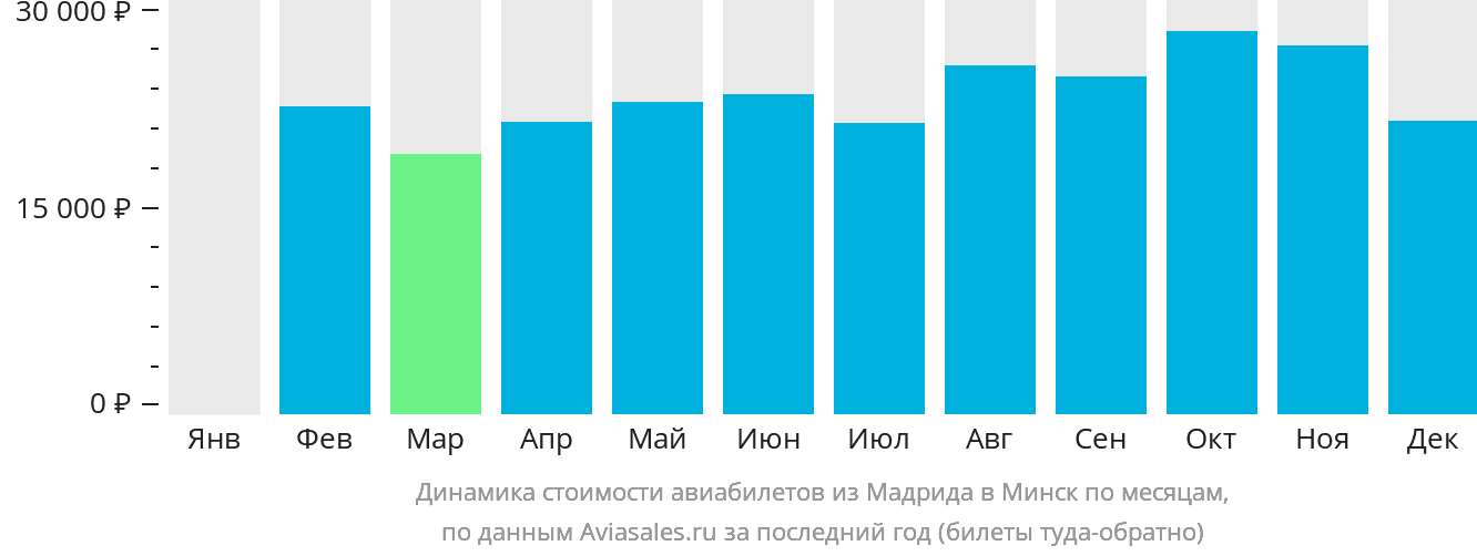 Динамика стоимости авиабилетов из Мадрида в Минск по месяцам