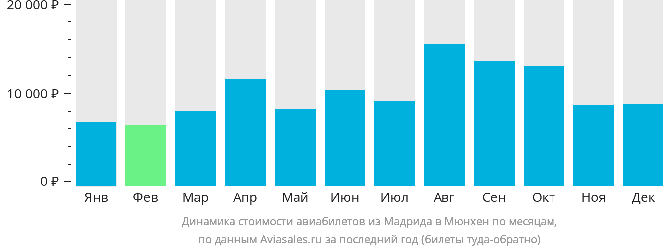 Динамика стоимости авиабилетов из Мадрида в Мюнхен по месяцам