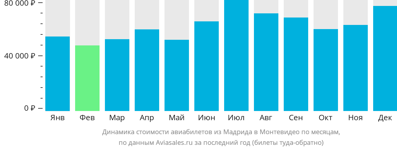 Динамика стоимости авиабилетов из Мадрида в Монтевидео по месяцам