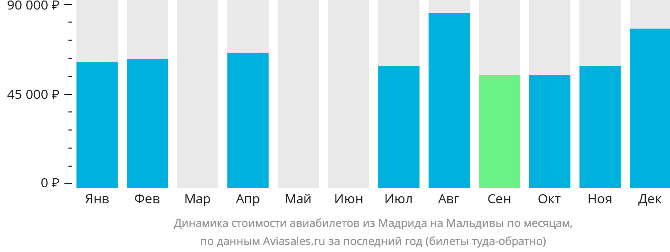 Динамика стоимости авиабилетов из Мадрида на Мальдивы по месяцам